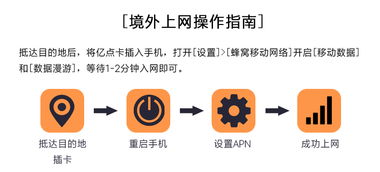 暢行南非 不限流量多日上網卡，靈活適配3G/4G網絡